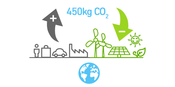450kg CO2-tól mentesíti a légkört